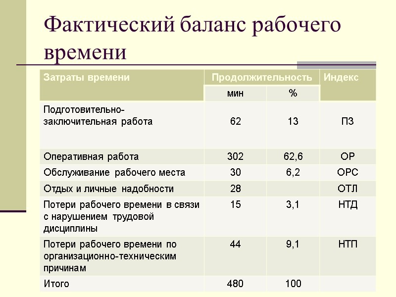 Фактический баланс рабочего времени